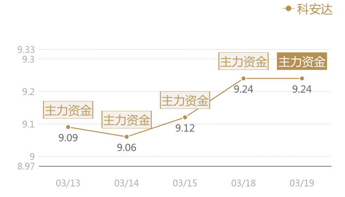 科安达2024-03-19近五日风向股价图