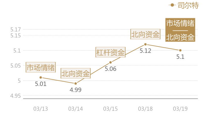 司尔特2024-03-19近五日风向股价图