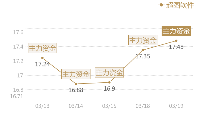 超图软件2024-03-19近五日风向股价图