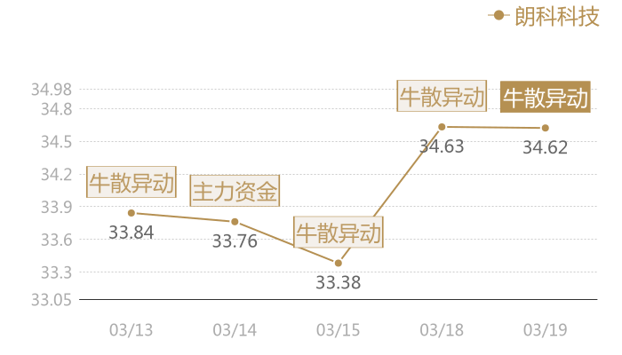 朗科科技2024-03-19近五日风向股价图
