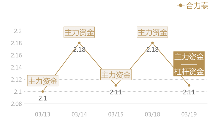 合力泰2024-03-19近五日风向股价图