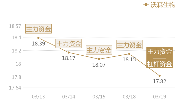 沃森生物2024-03-19近五日风向股价图