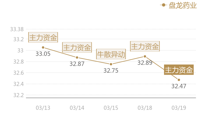 盘龙药业2024-03-19近五日风向股价图