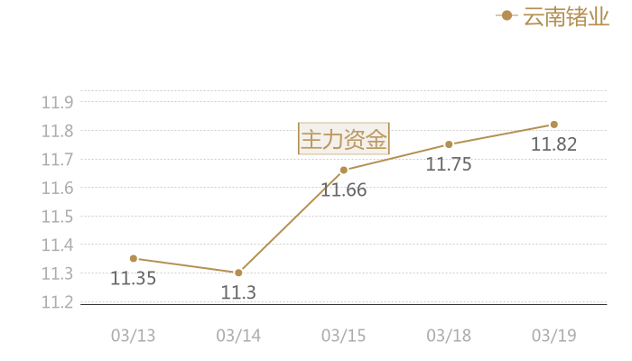 云南锗业2024-03-19近五日风向股价图