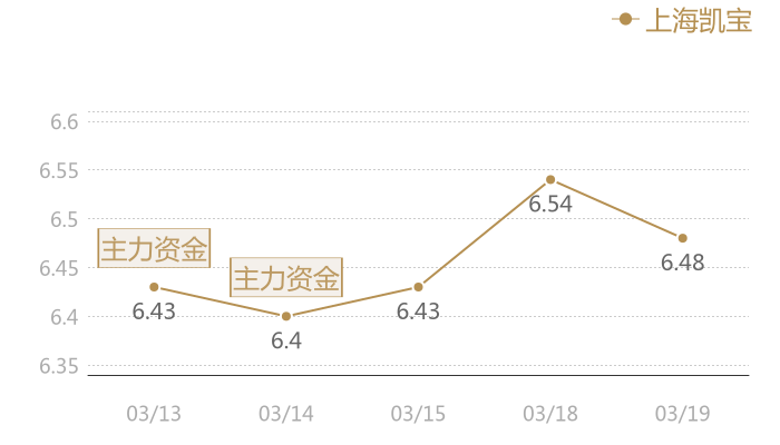 上海凯宝2024-03-19近五日风向股价图