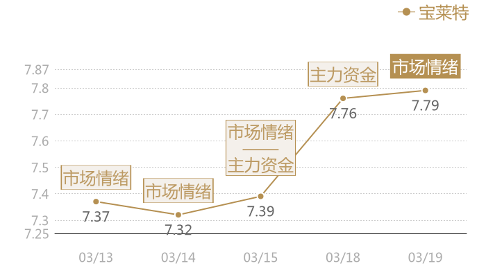 宝莱特2024-03-19近五日风向股价图
