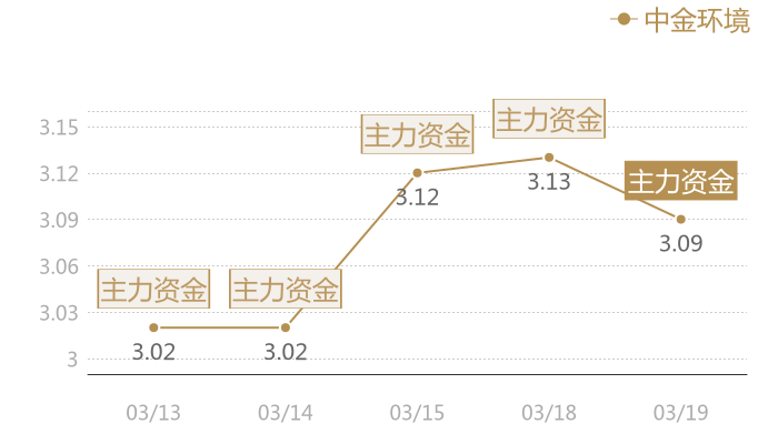 中金环境2024-03-19近五日风向股价图