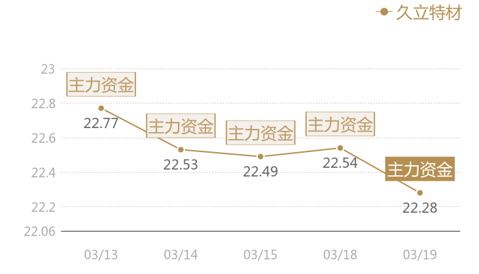 久立特材2024-03-19近五日风向股价图
