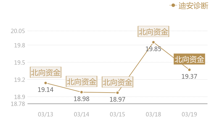 迪安诊断2024-03-19近五日风向股价图
