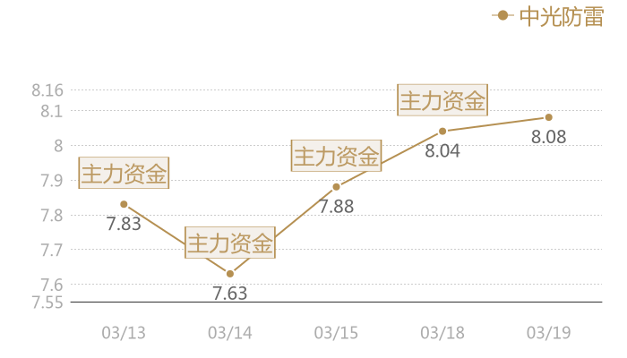 中光防雷2024-03-19近五日风向股价图