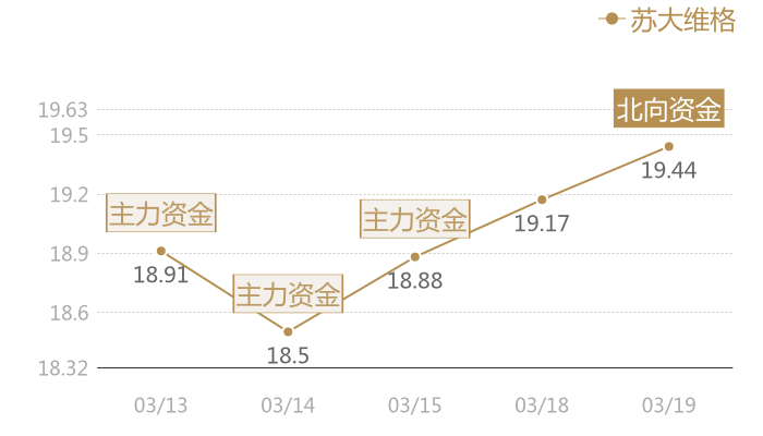 苏大维格2024-03-19近五日风向股价图