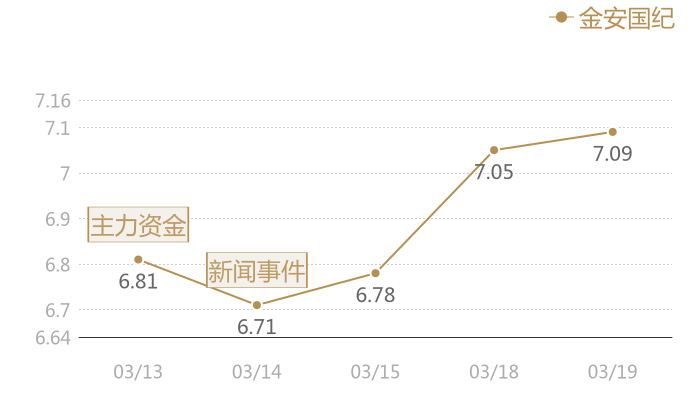 金安国纪2024-03-19近五日风向股价图