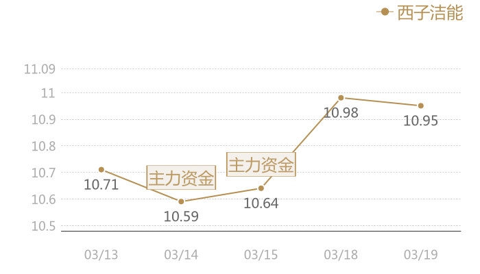西子洁能2024-03-19近五日风向股价图