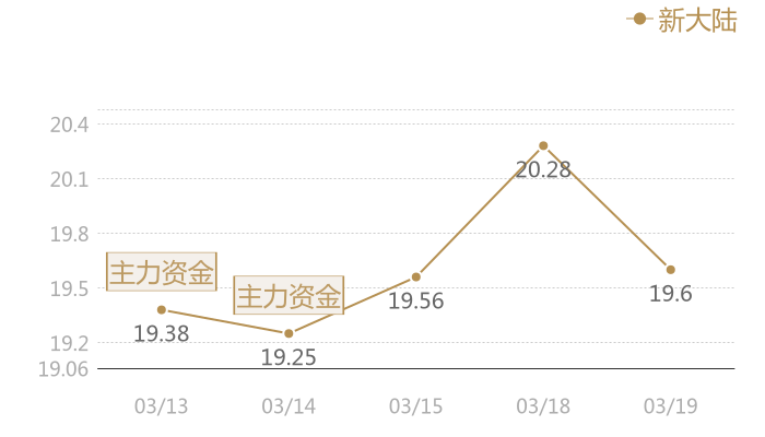 新大陆2024-03-19近五日风向股价图
