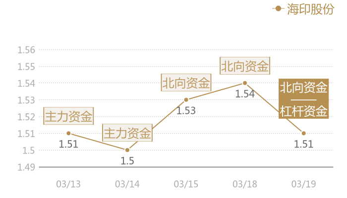 海印股份2024-03-19近五日风向股价图