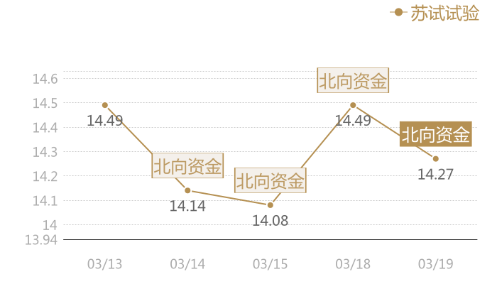 苏试试验2024-03-19近五日风向股价图
