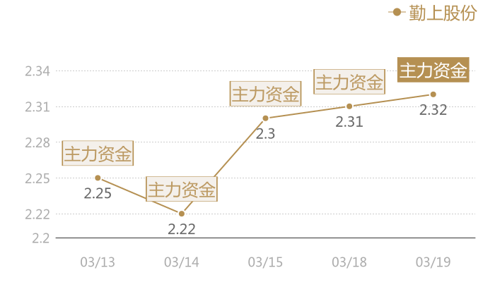 勤上股份2024-03-19近五日风向股价图