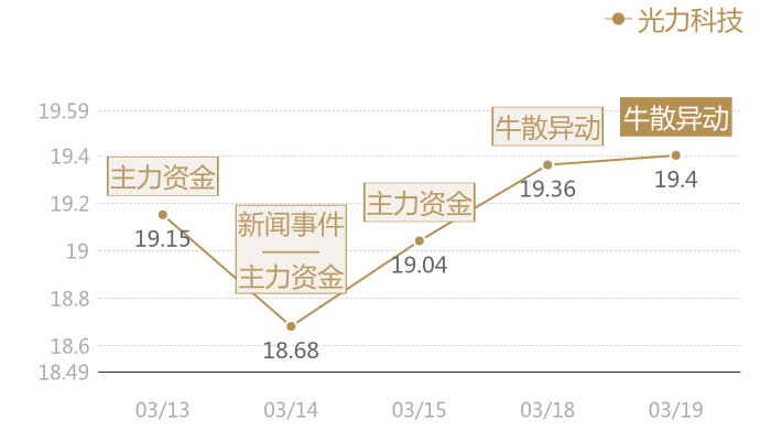 光力科技2024-03-19近五日风向股价图