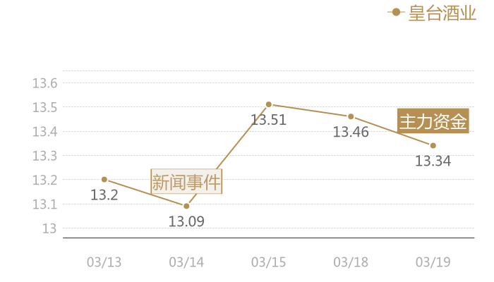 皇台酒业2024-03-19近五日风向股价图