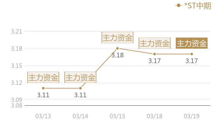 *ST中期2024-03-19近五日风向股价图