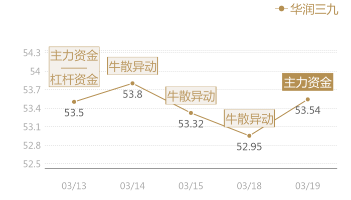 华润三九2024-03-19近五日风向股价图