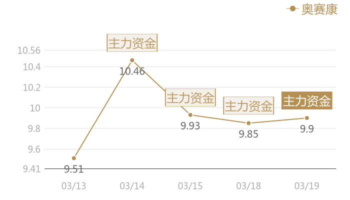 奥赛康2024-03-19近五日风向股价图