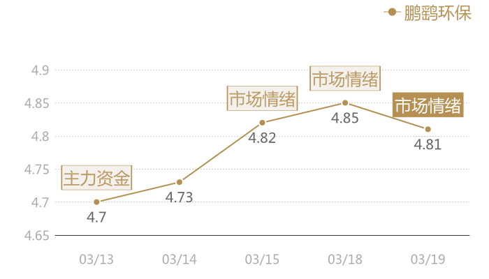 鹏鹞环保2024-03-19近五日风向股价图