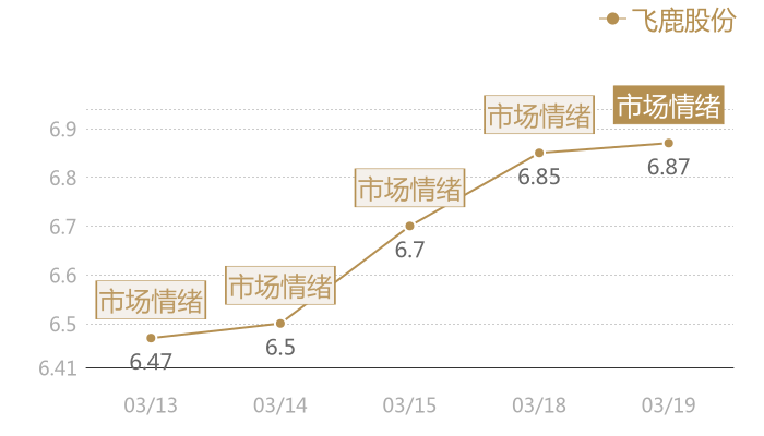 飞鹿股份2024-03-19近五日风向股价图