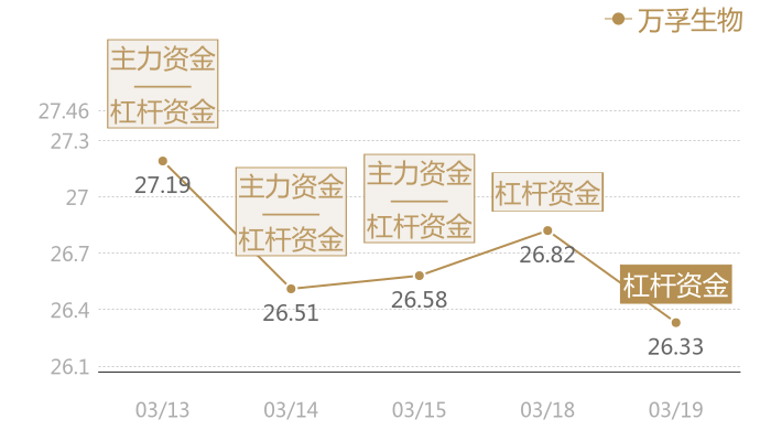 万孚生物2024-03-19近五日风向股价图