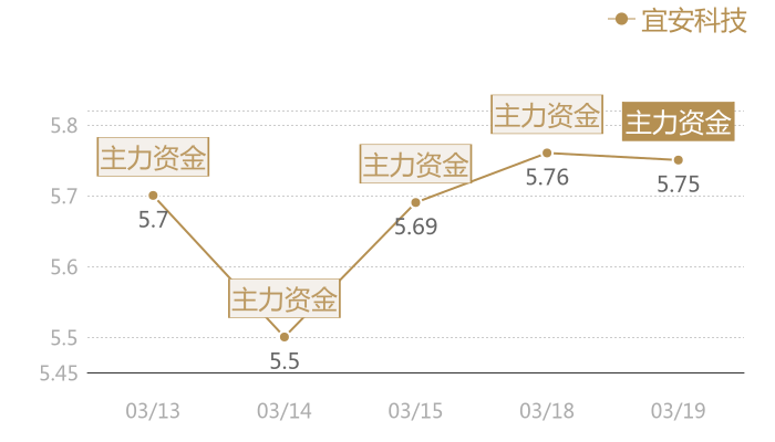 宜安科技2024-03-19近五日风向股价图