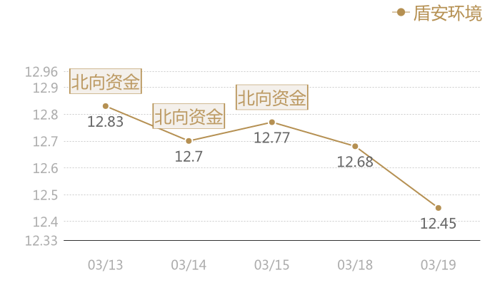 盾安环境2024-03-19近五日风向股价图