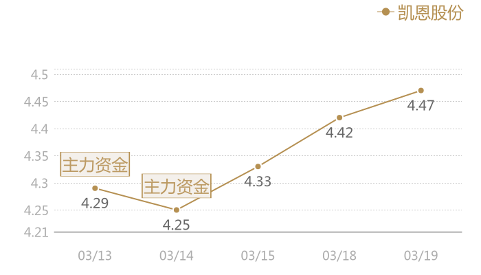 凯恩股份2024-03-19近五日风向股价图