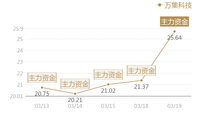 万集科技2024-03-19近五日风向股价图