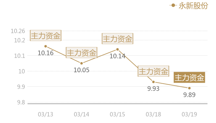 永新股份2024-03-19近五日风向股价图