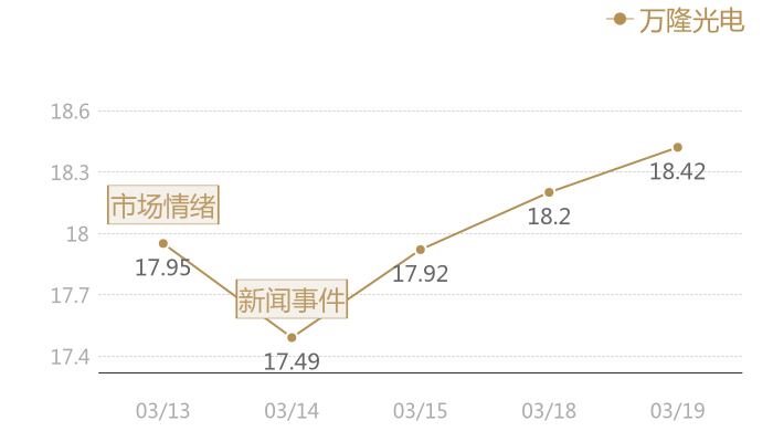 万隆光电2024-03-19近五日风向股价图