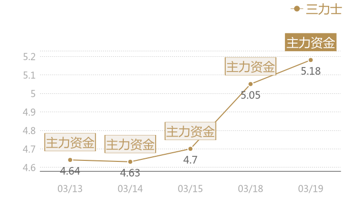 三力士2024-03-19近五日风向股价图