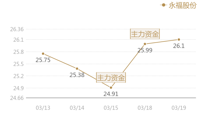 永福股份2024-03-19近五日风向股价图