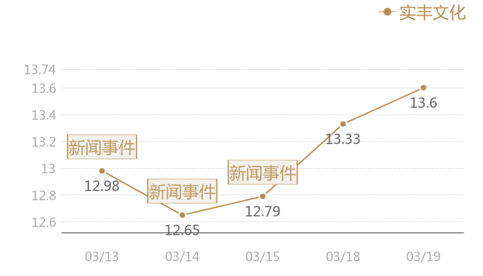 实丰文化2024-03-19近五日风向股价图