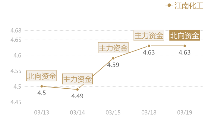 江南化工2024-03-19近五日风向股价图