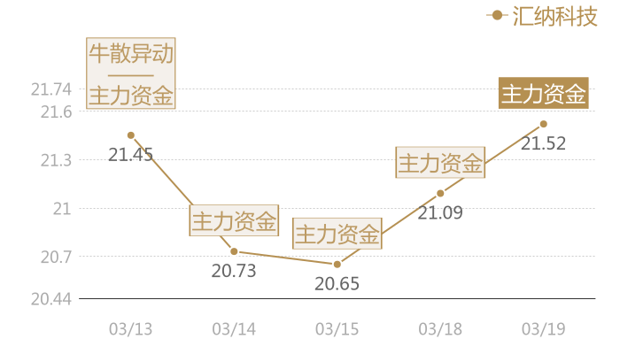汇纳科技2024-03-19近五日风向股价图