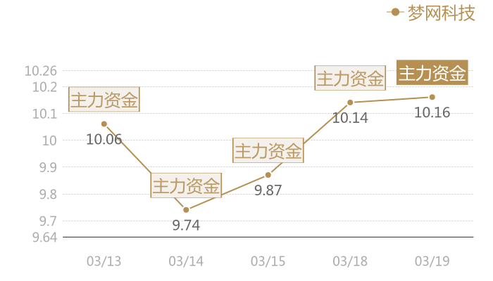 梦网科技2024-03-19近五日风向股价图