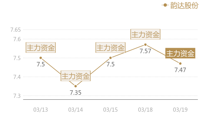 韵达股份2024-03-19近五日风向股价图