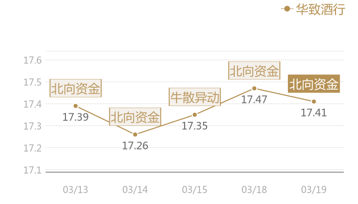 华致酒行2024-03-19近五日风向股价图