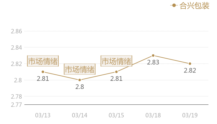 合兴包装2024-03-19近五日风向股价图