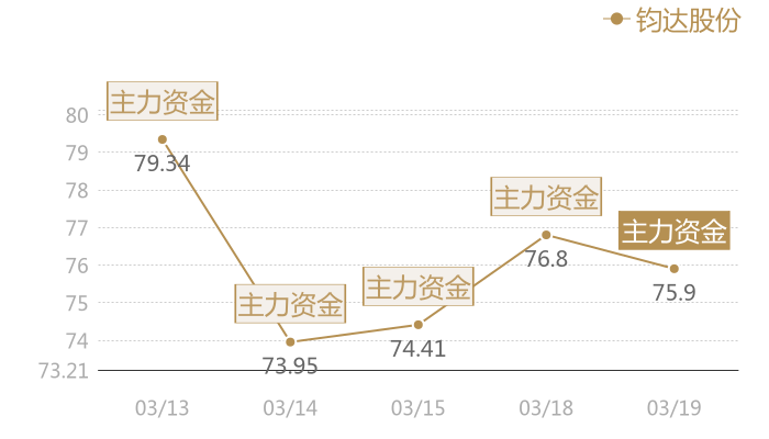 钧达股份2024-03-19近五日风向股价图