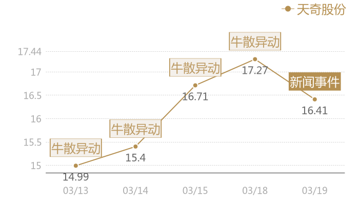 天奇股份2024-03-19近五日风向股价图