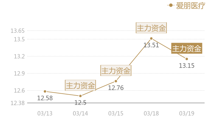 爱朋医疗2024-03-19近五日风向股价图