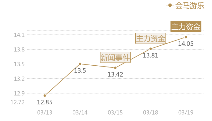 金马游乐2024-03-19近五日风向股价图