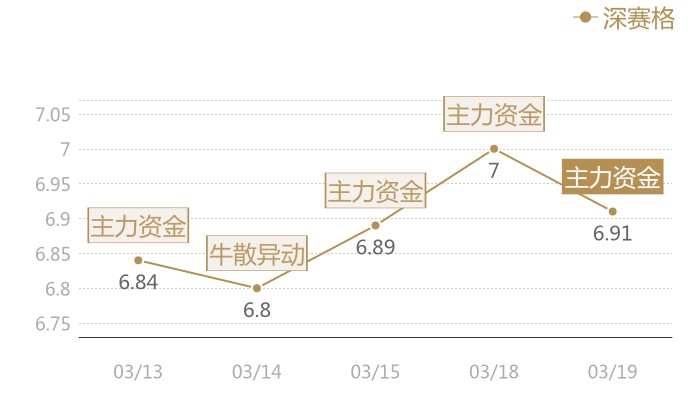 深赛格2024-03-19近五日风向股价图