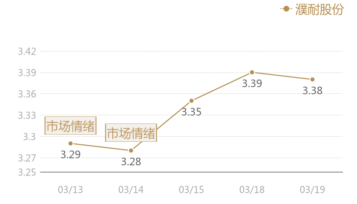 濮耐股份2024-03-19近五日风向股价图